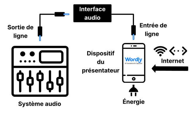 ( fr ) AV diagram