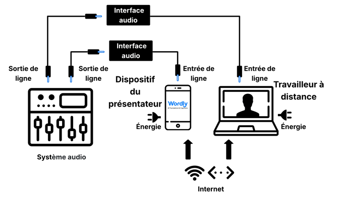 (fr) AV diagram with remote presenters