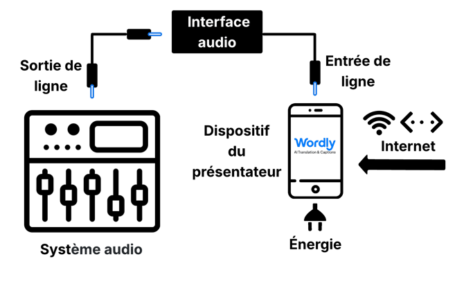 (fr) AV diagram