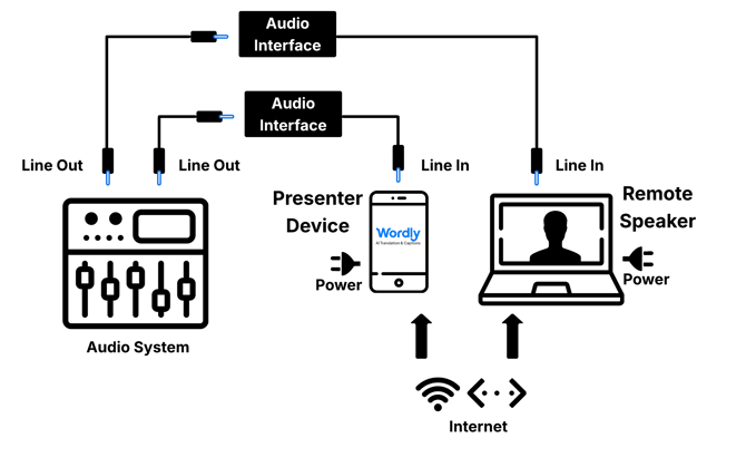 AV diagram with remote presenters