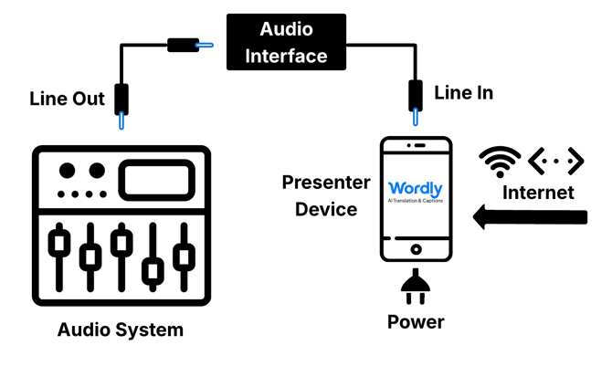 Audio interface AV setup