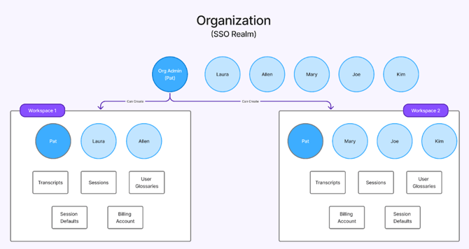 Workspace organization